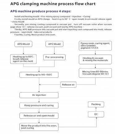 APGプロセスのミキサーを持つAPGマシンとワンストップサービスの模具 4
